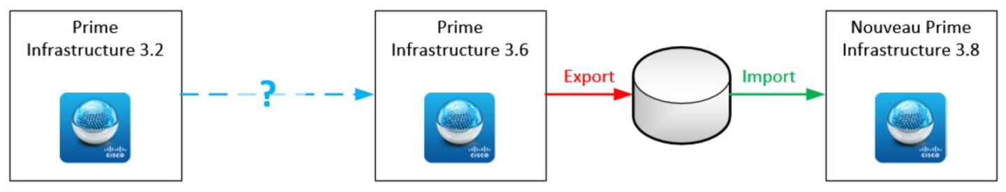 Prime Infrastructure - Chemin partiel 3.2 vers 3.8