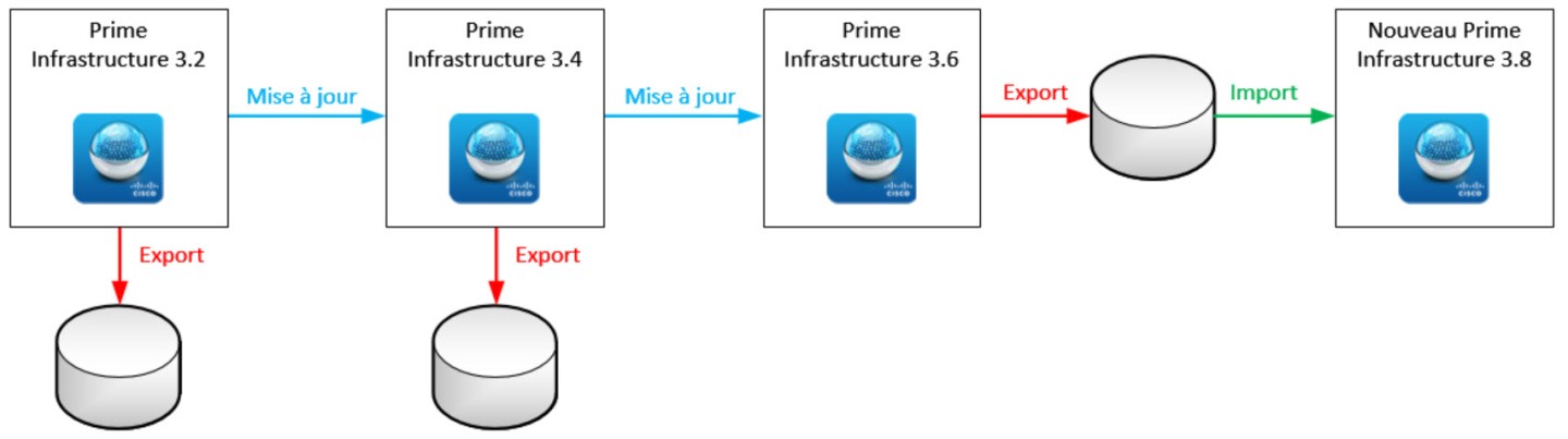 Prime Infrastructure - Chemin complet 3.2 vers 3.8
